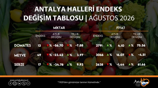 ATB Ağustos hal endeksi: Domates miktarı yüzde 56,70 azaldı — Fotoğraf 1