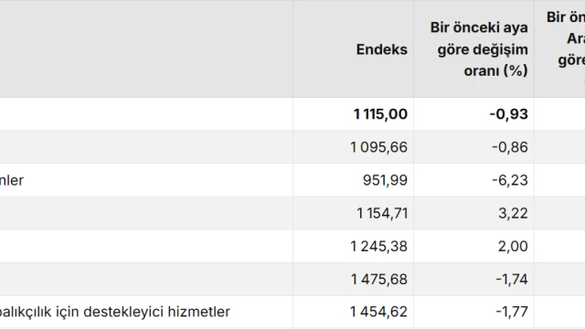 TÜİK: Tarım-ÜFE Ağustos’ta Yüzde 0,93 Geriledi — Fotoğraf 4
